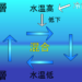 琵琶湖の全層循環_発生の仕組み解説